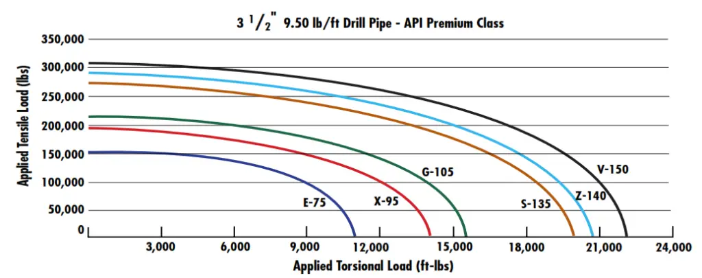 Drill Pipe Combined Torsion-Tension To Yield Pipe Tubes 3 1/2