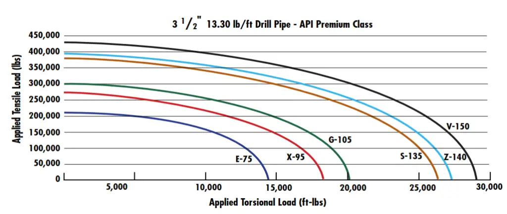 Drill Pipe Combined Torsion-Tension To Yield Pipe Tubes 3 1/2
