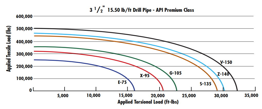 Drill Pipe Combined Torsion-Tension To Yield Pipe Tubes 3 1/2