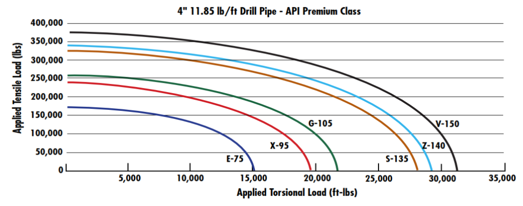 Drill Pipe Combined Torsion-Tension To Yield Pipe Tubes 4