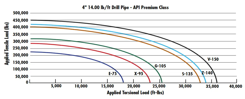 Drill Pipe Combined Torsion-Tension To Yield Pipe Tubes 4