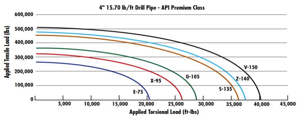 Drill Pipe Combined Torsion-Tension To Yield Pipe Tubes 4