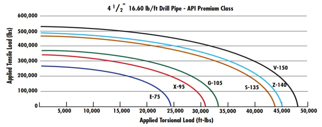 Drill Pipe Combined Torsion-Tension To Yield Pipe Tubes 4 1/2