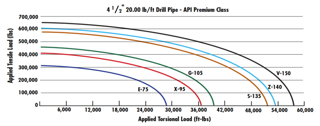 Drill Pipe Combined Torsion-Tension To Yield Pipe Tubes 4 1/2