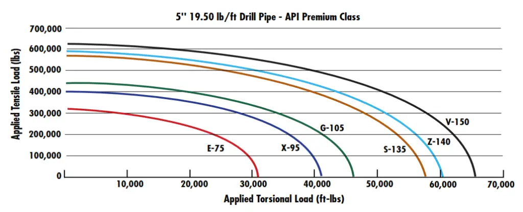 Drill Pipe Combined Torsion-Tension To Yield Pipe Tubes 5