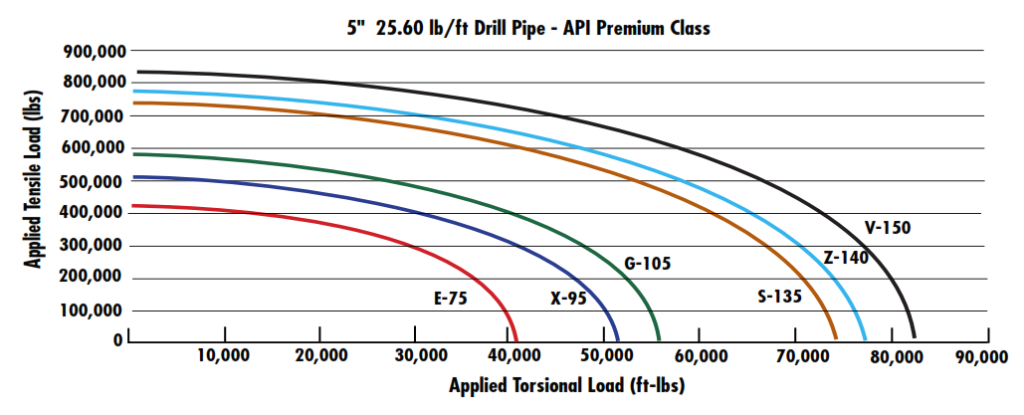 Drill Pipe Combined Torsion-Tension To Yield Pipe Tubes 5 