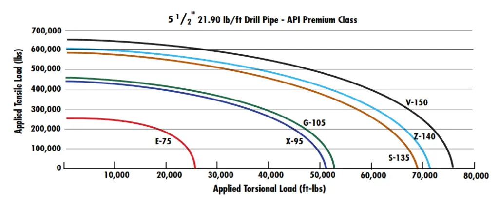 Drill Pipe Combined Torsion-Tension To Yield Pipe Tubes 5