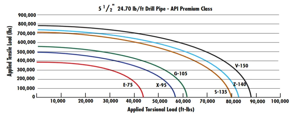 Drill Pipe Combined Torsion-Tension To Yield Pipe Tubes 5 1/2