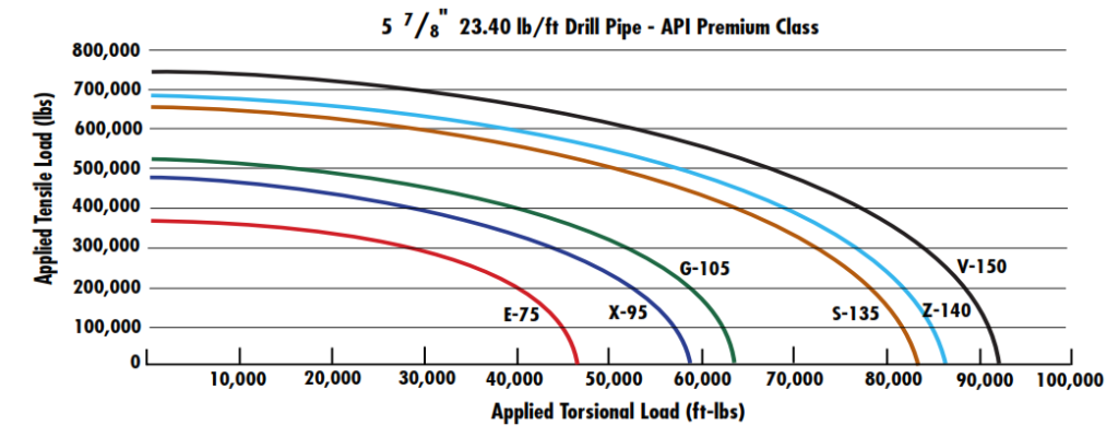 Drill Pipe Combined Torsion-Tension To Yield Pipe Tubes 5 7/8