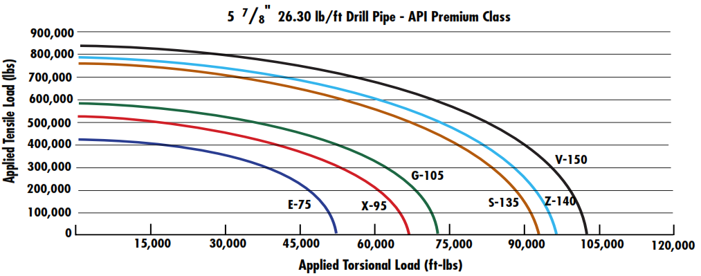 Drill Pipe Combined Torsion-Tension To Yield Pipe Tubes 5 7/8