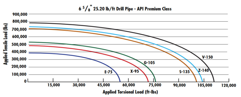 Drill Pipe Combined Torsion-Tension To Yield Pipe Tubes 6 5/8