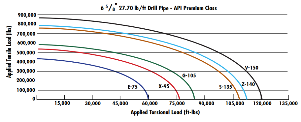 Drill Pipe Combined Torsion-Tension To Yield Pipe Tubes 6 5/8