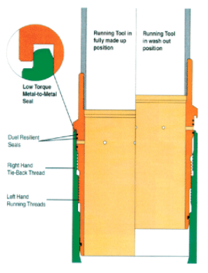  Running tool operation