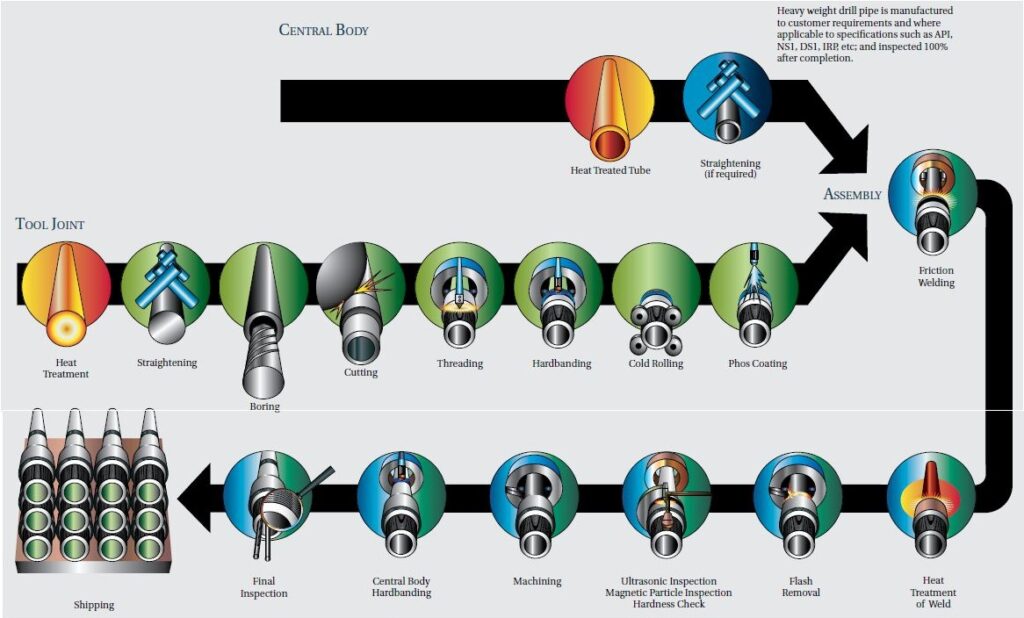 HWDP Manufacturing Process