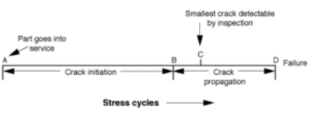 The fatigue life and failure of a drill string component