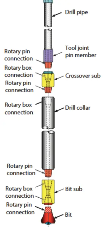 drill string components