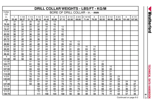 Weatherford Technical Data Handbook Drill collars & Kellys