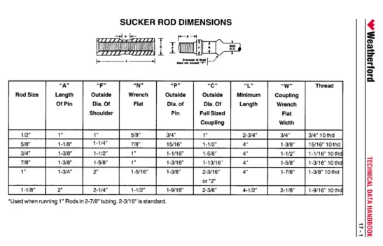 Weatherford Technical Data Handbook For Sucker Rod