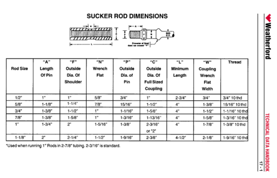 Weatherford Technical Data Handbook For Sucker Rod