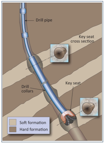 Key Seating Pipe sticking problem