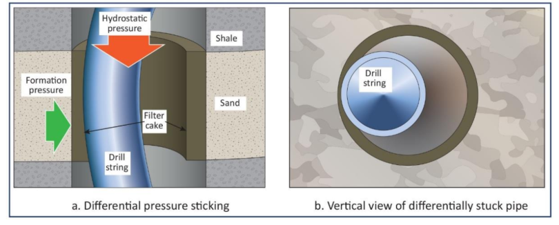 Differential sticking