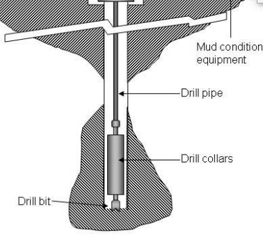 Drill string