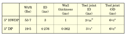 Typical HWDP dimensions