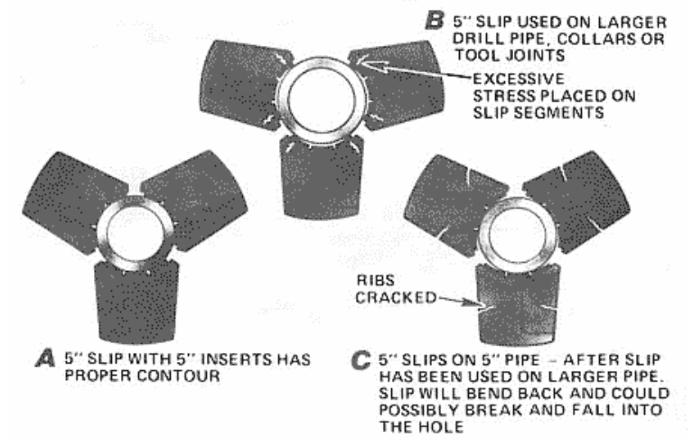 Use of Wrong Size Pipe