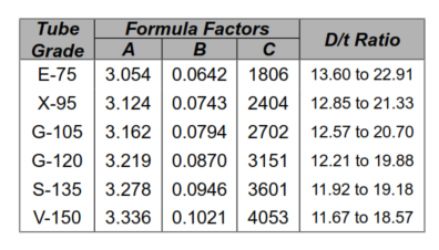 D/T Ratio in Plastic Range