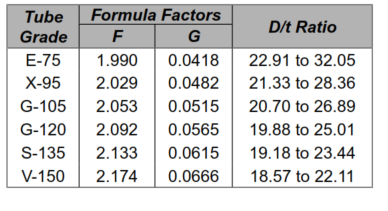 D/t ratio for the transition range