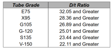 D/t ratios, elastic collapse 