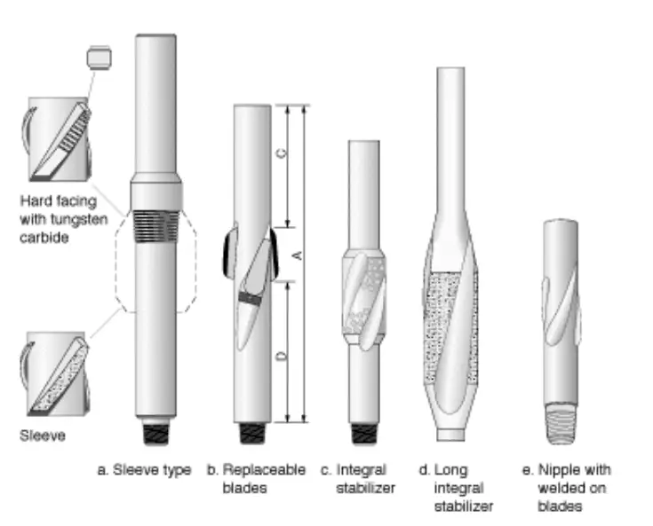 Stabilizer types