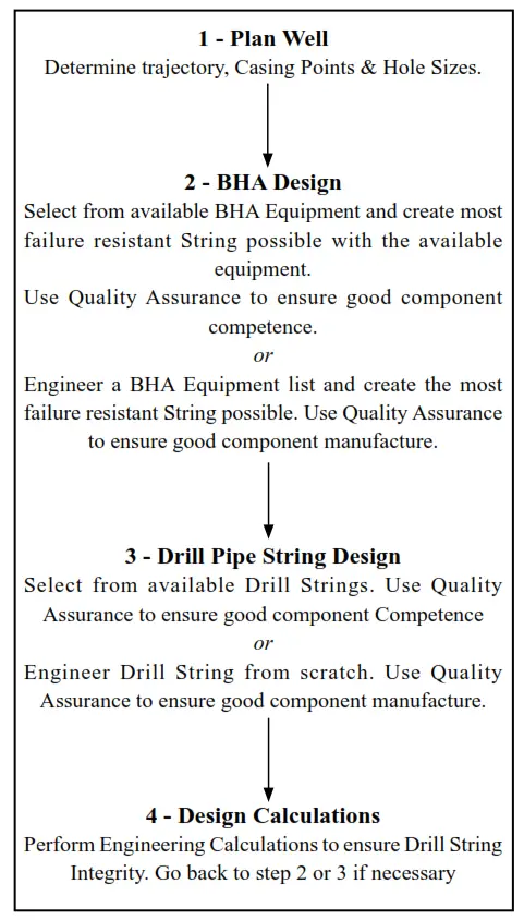 drill string design steps