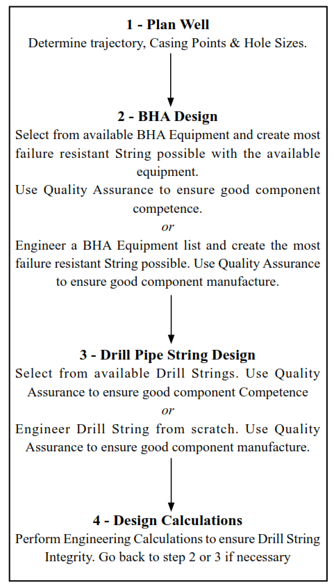 drill string design steps