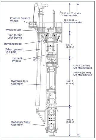 Typical HWO/Short Stroke Snubbing Unit & Dimensions
