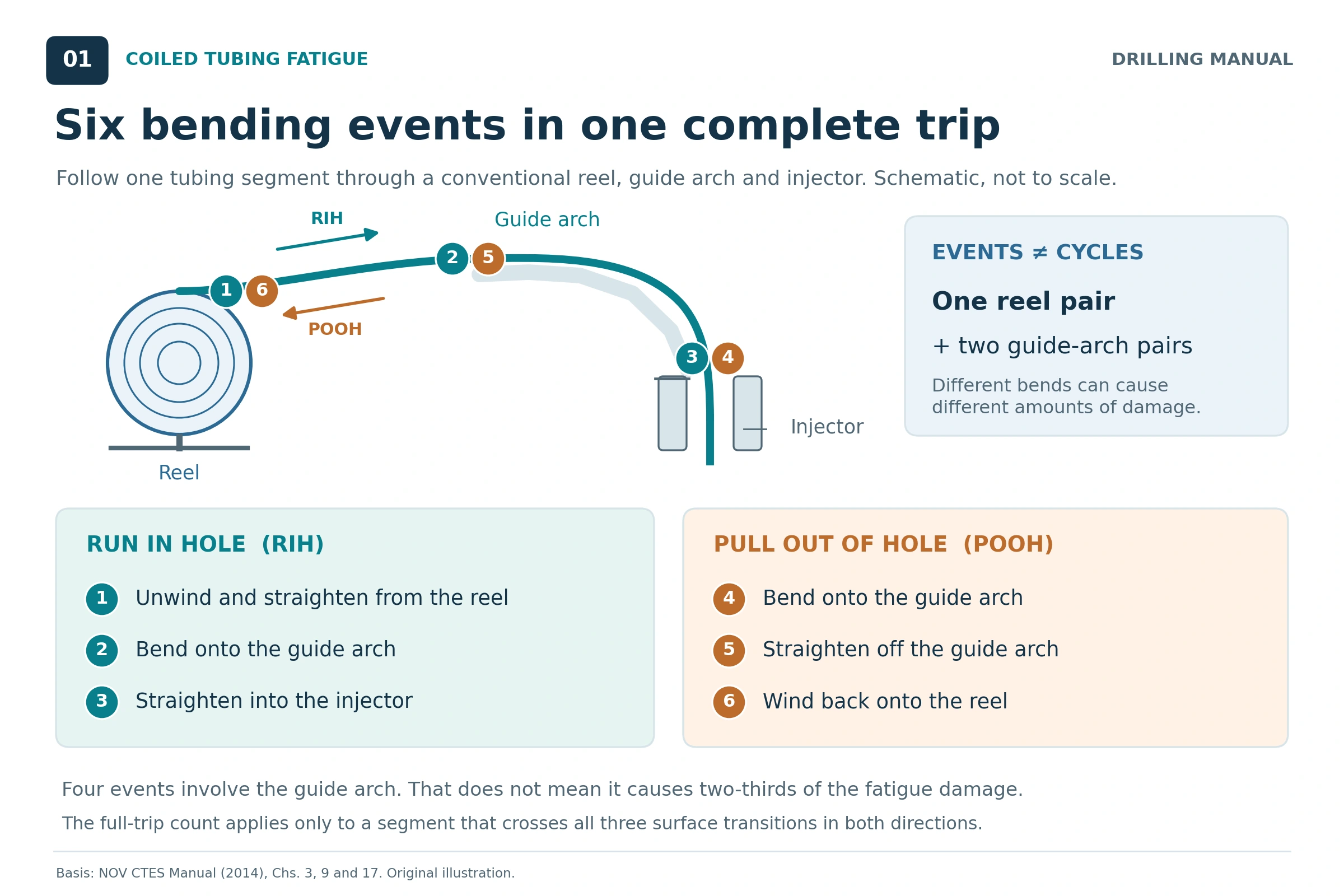 Coiled tubing fatigue diagram identifies six bending or straightening events through the reel, guide arch and injector during one full trip, with one reel pair and two guide-arch pairs.