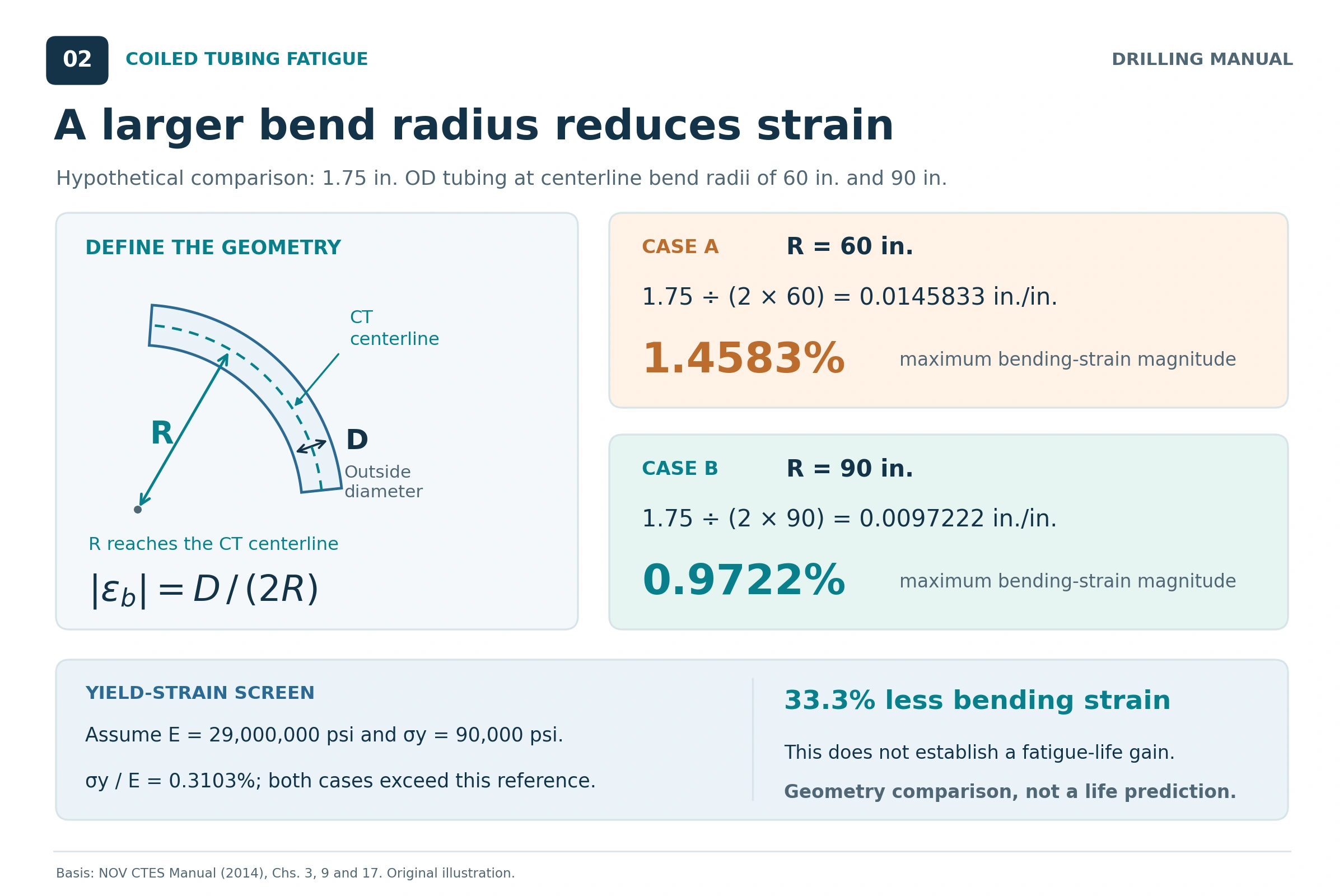 Hypothetical coiled tubing fatigue geometry example gives 1.4583 percent bending strain for 1.75 inch OD tubing at a 60 inch centerline radius and 0.9722 percent at 90 inches; both exceed an assumed 0.3103 percent yield-strain reference.