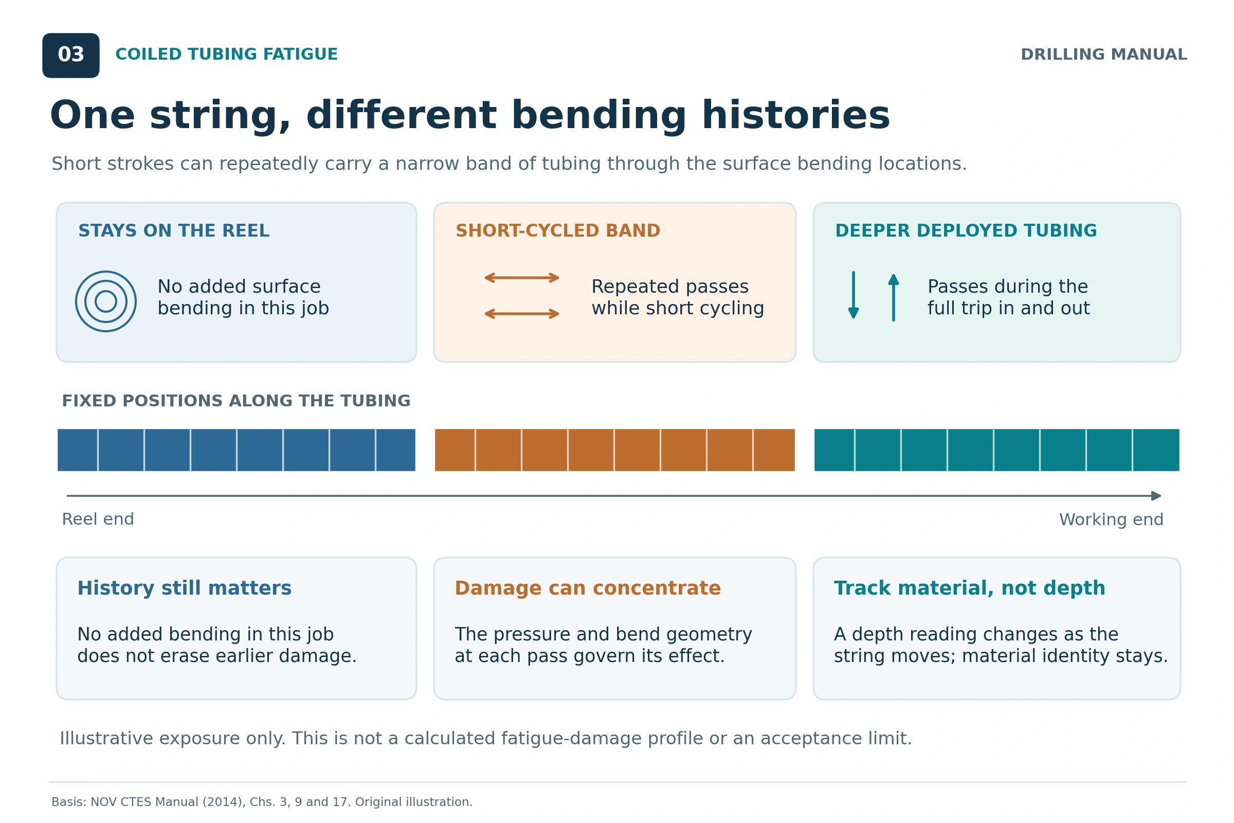 Coiled tubing fatigue schematic compares tubing that stays on the reel, a band repeatedly passing through surface bends during short cycling, and deeper tubing that crosses the bends during the full trip. The exposure is qualitative, with no numerical damage values.