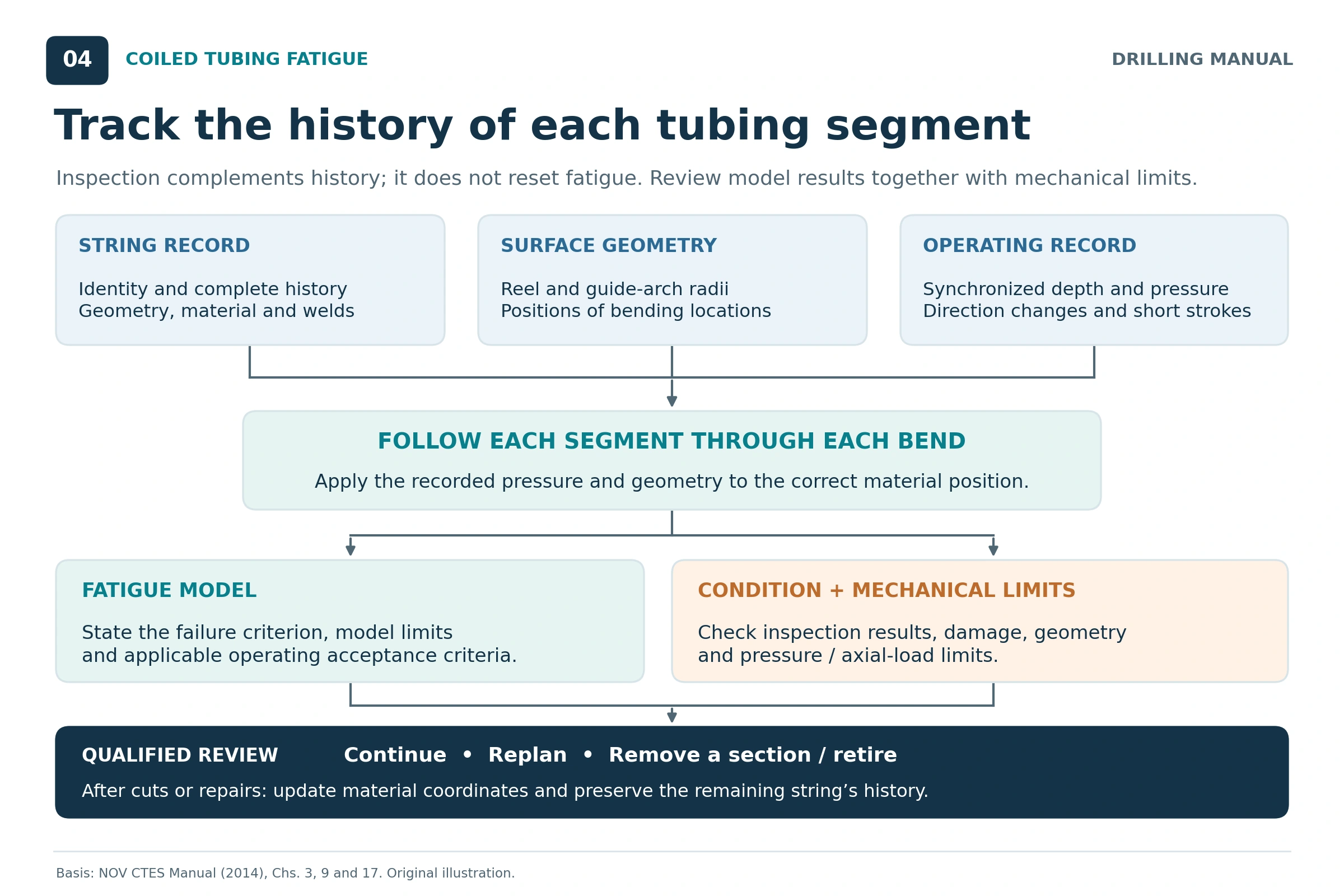 Coiled tubing fatigue workflow combines verified string history, surface geometry and synchronized depth and pressure records, tracks each segment through each bend, then combines model results with inspection and mechanical-limit checks for qualified review.