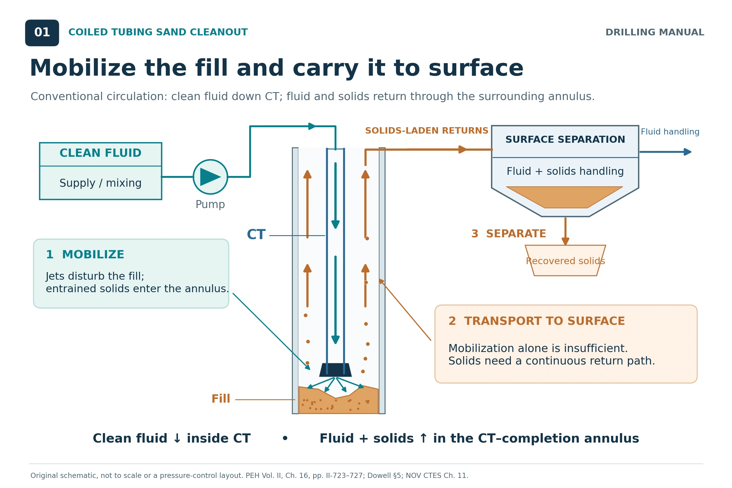 Coiled tubing sand cleanout schematic shows clean fluid flowing down the CT, a nozzle loosening fill, solids and fluid returning up the annulus, and surface separation.