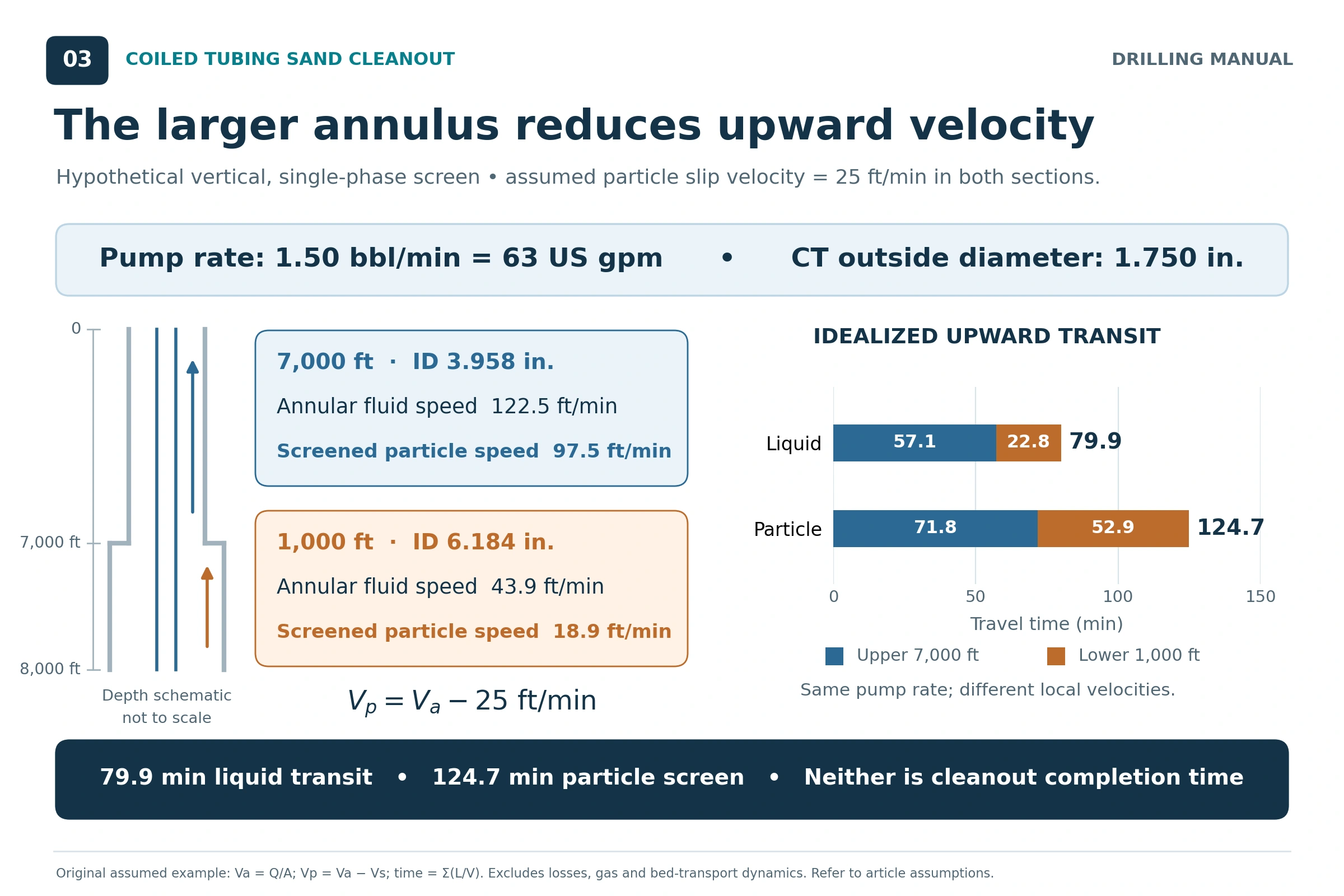 Hypothetical coiled tubing sand cleanout example compares liquid velocities of 122.5 and 43.9 ft/min with screened particle velocities of 97.5 and 18.9 ft/min using assumed 25 ft/min slip; return-path times are 79.9 minutes for liquid and 124.7 minutes for the particle screen.