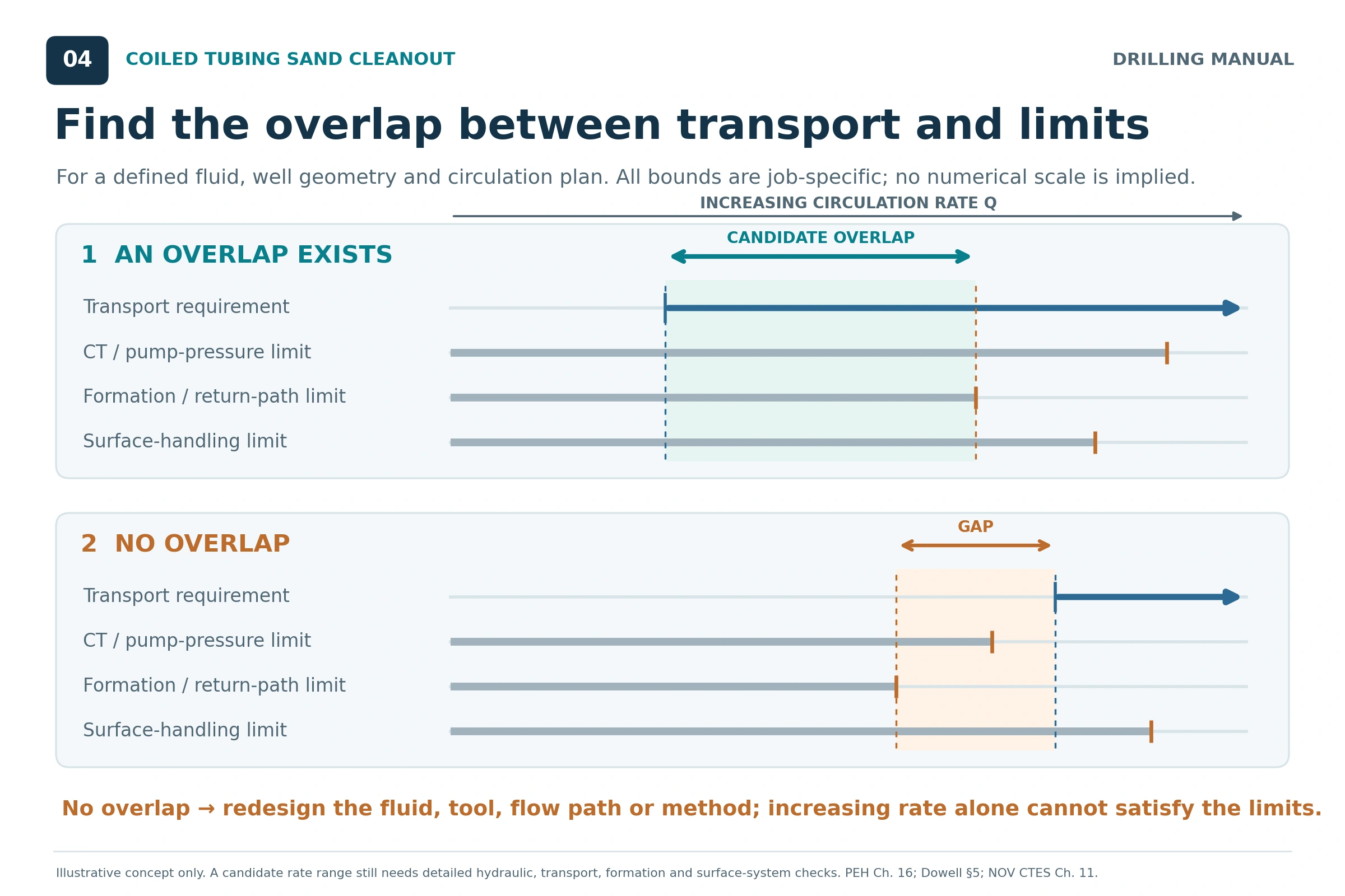 Sand cleanout rate diagrams compare a case with overlap between the transport requirement and system limits against a no-overlap case that requires redesign; the bounds are qualitative, with no numerical rate limits prescribed.