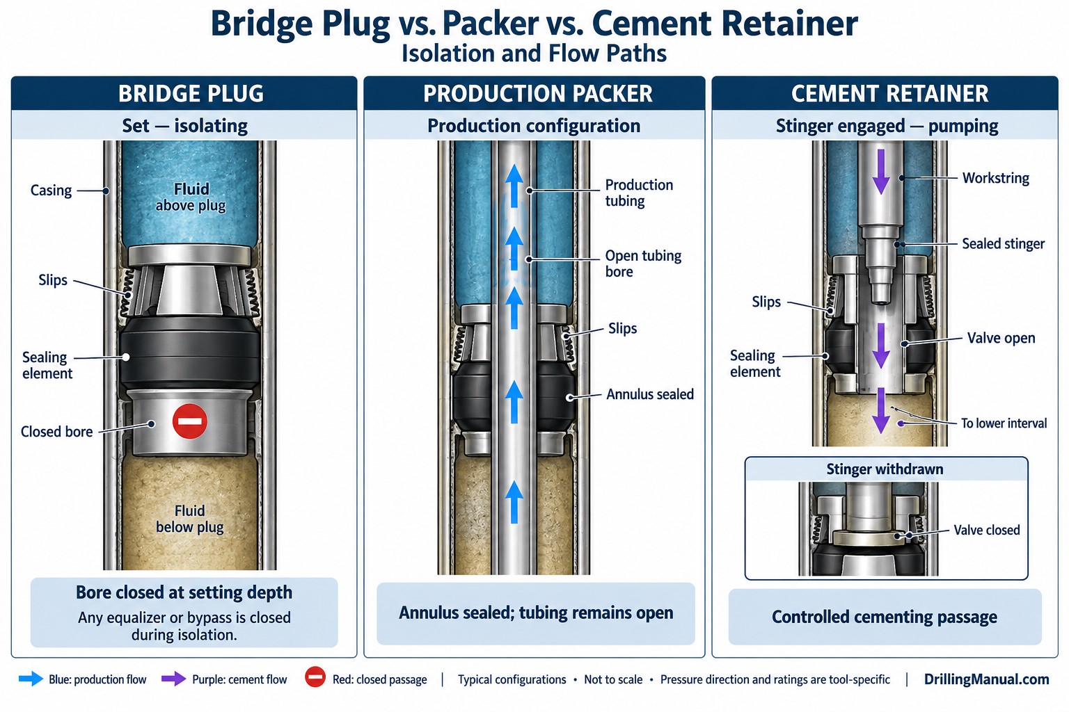 Three sectional schematics comparing bore closure by a bridge plug, annular isolation with an open production tubing bore through a packer, and controlled cement flow through a cement retainer with a stinger engaged.