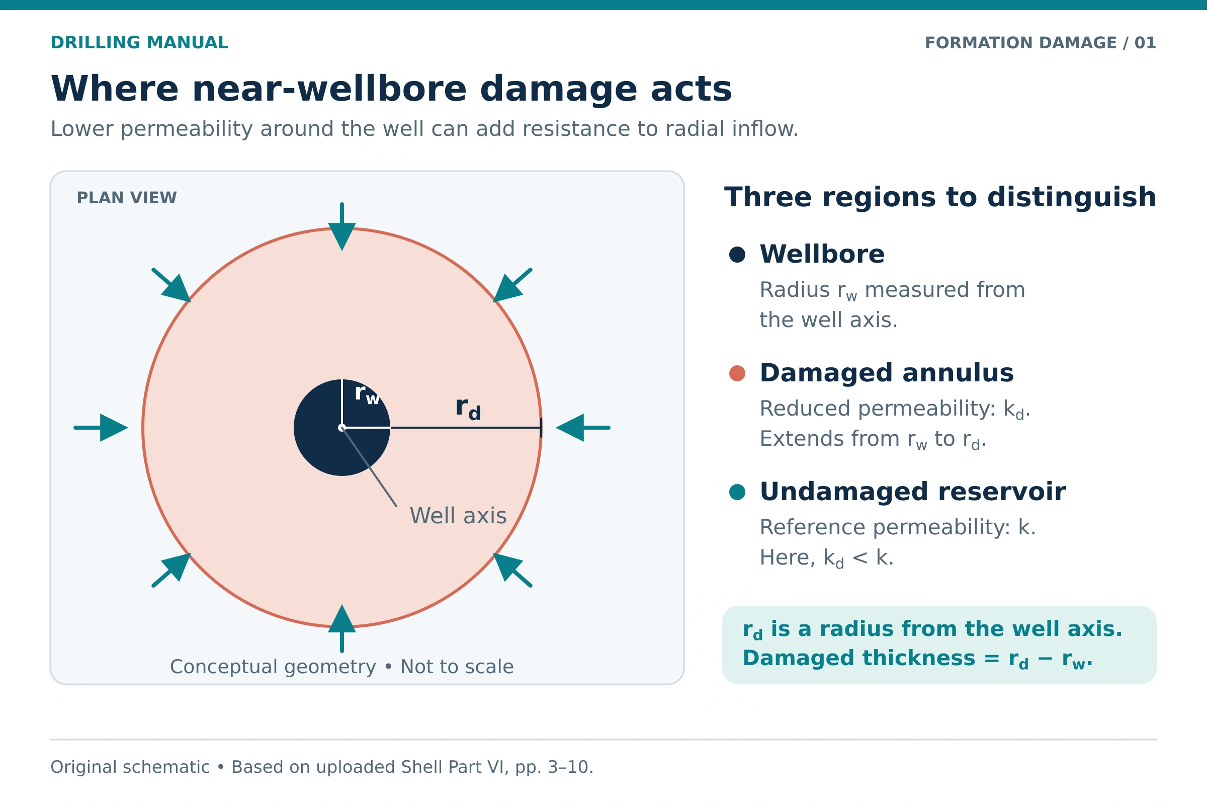Formation damage around a wellbore, showing the damaged radius, wellbore radius and permeability contrast.