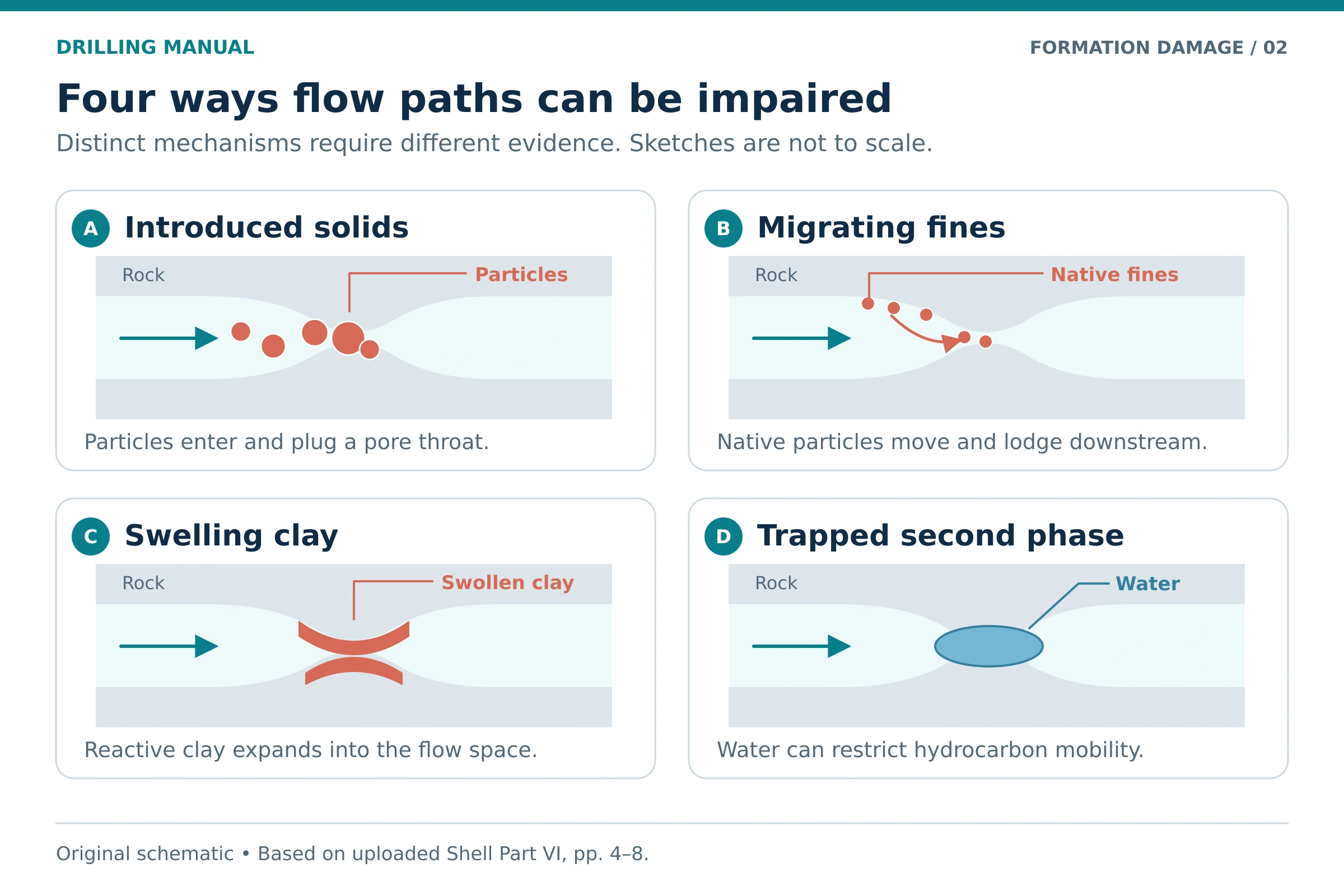 Formation damage mechanisms showing solids plugging, migrating fines, swelling clay and a trapped fluid phase.