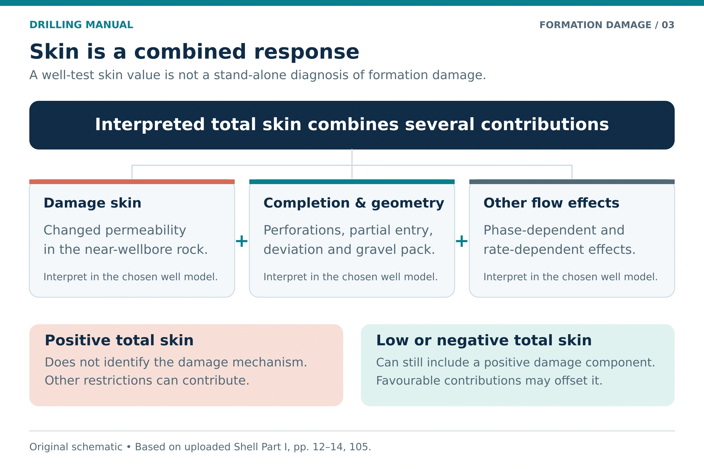 Formation damage skin distinguished from completion geometry and other contributions to total skin.
