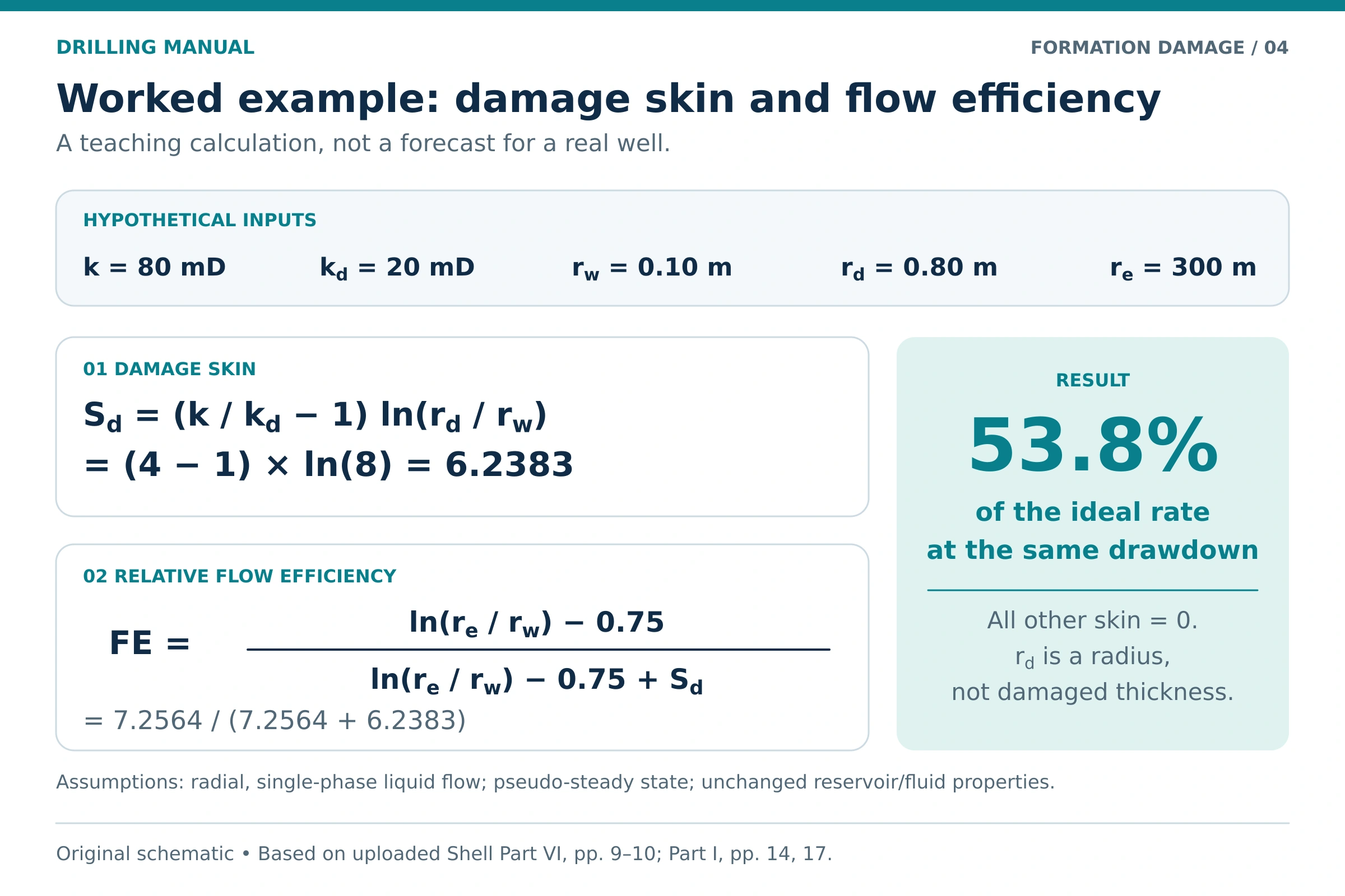 Formation damage calculation with damage skin of 6.24 and modeled flow efficiency of 53.8 percent.