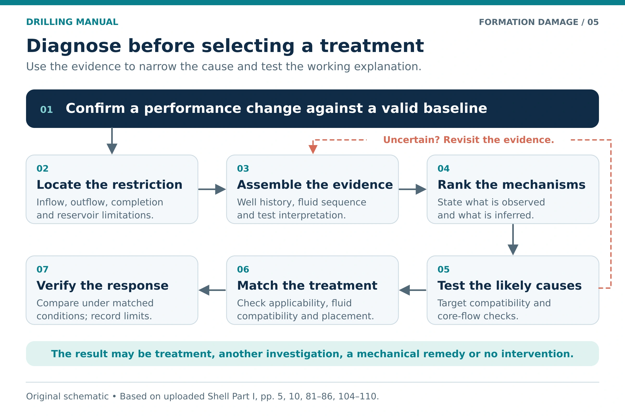 Formation damage diagnosis workflow linking performance history, tests, competing explanations and treatment evaluation.