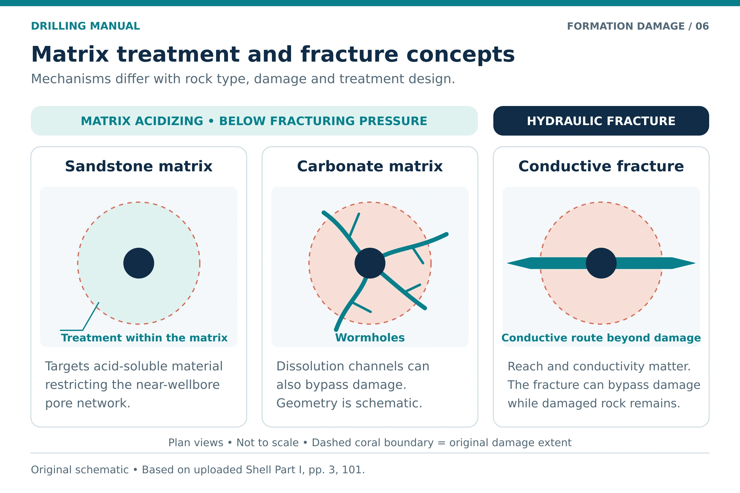 Matrix acidizing and fracture treatment concepts for formation damage, including carbonate channels and a conductive fracture.