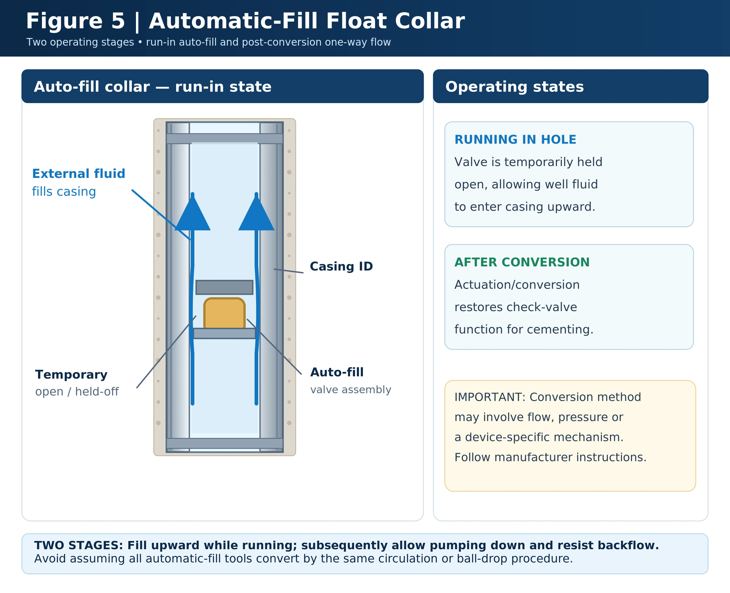 Automatic-fill float collar during casing run-in showing upward well-fluid filling and subsequent conversion to one-way cementing operation